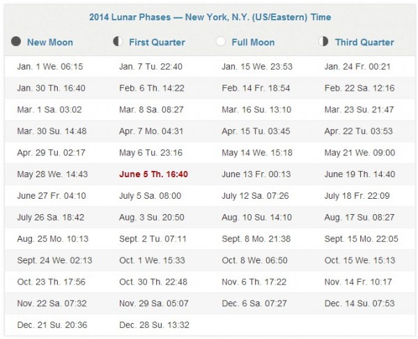 Lunar Diet - Lunar Phases 2014