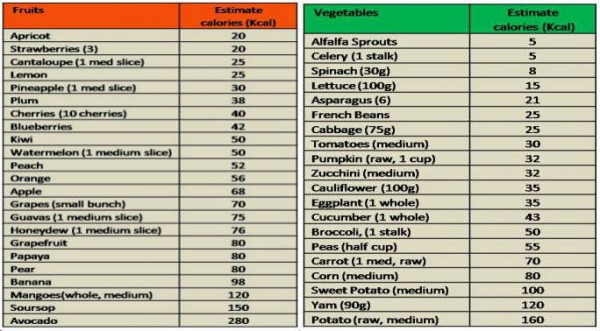 Lose Weight - Low Calorie Fruits and Vegetables