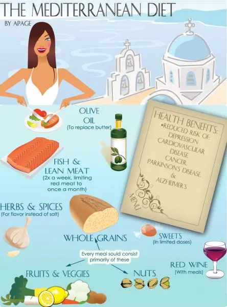Benefits of Mediterranean diet
