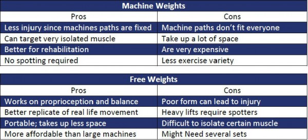 Gym Equipment or Free Weights - pros and cons