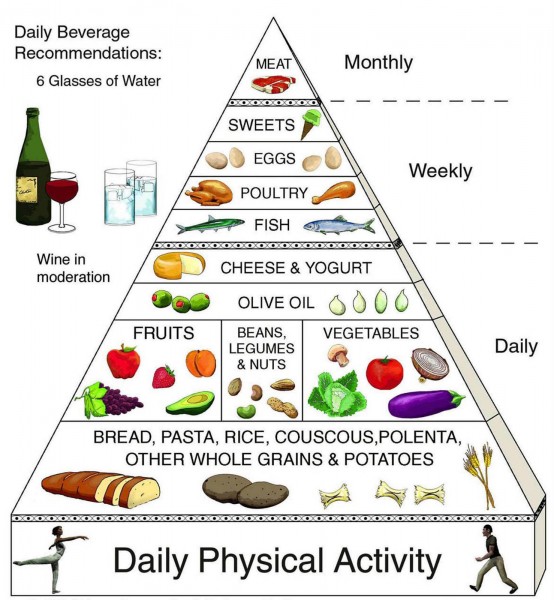 Mediterranean Diet Pyramid