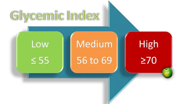 Glycemic Index Measure