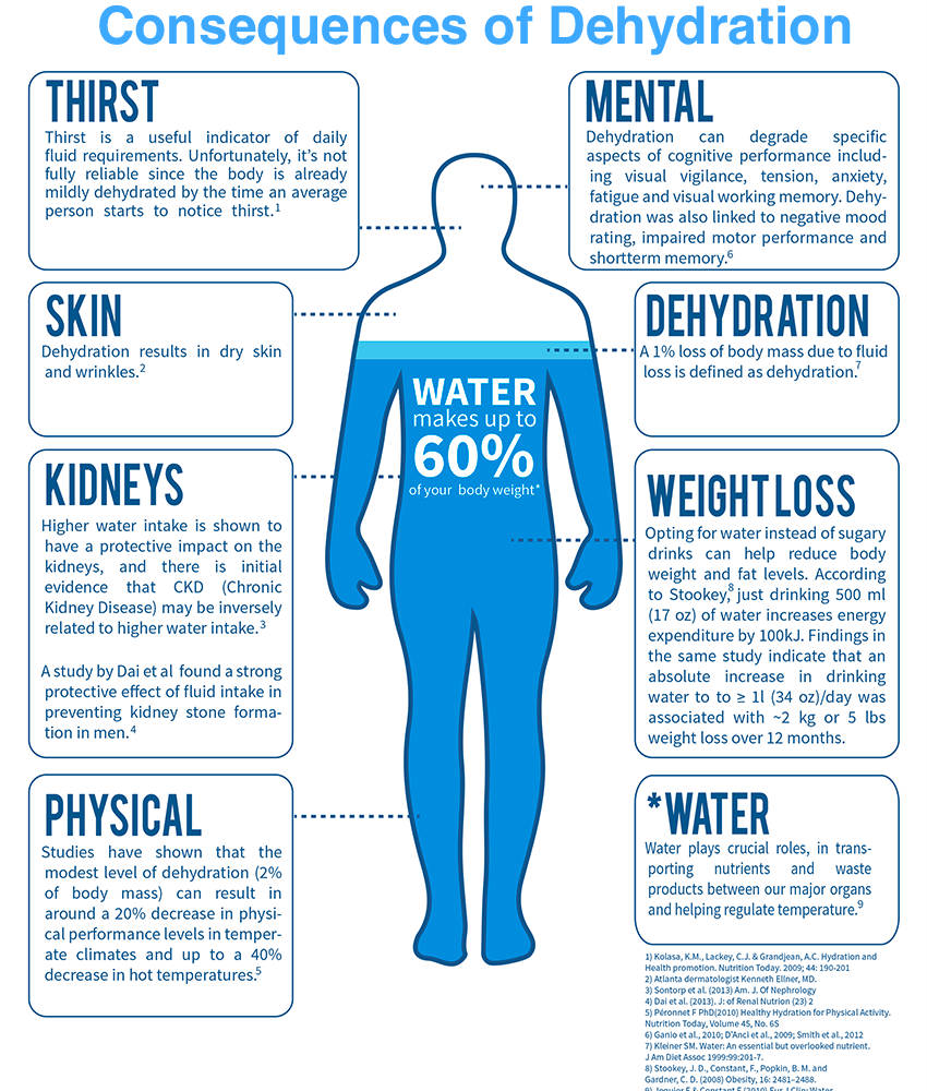 Why Dehydration Makes You Sick, Fatty and Leads to Death?