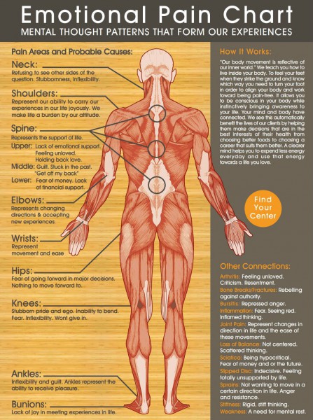 Emotions - Emotional Pain Chart.