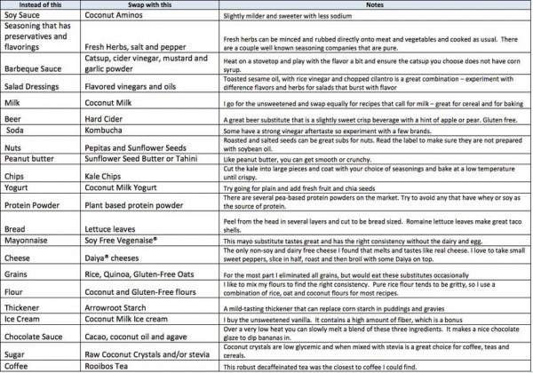 Food Intolerance and Bloating Swap List