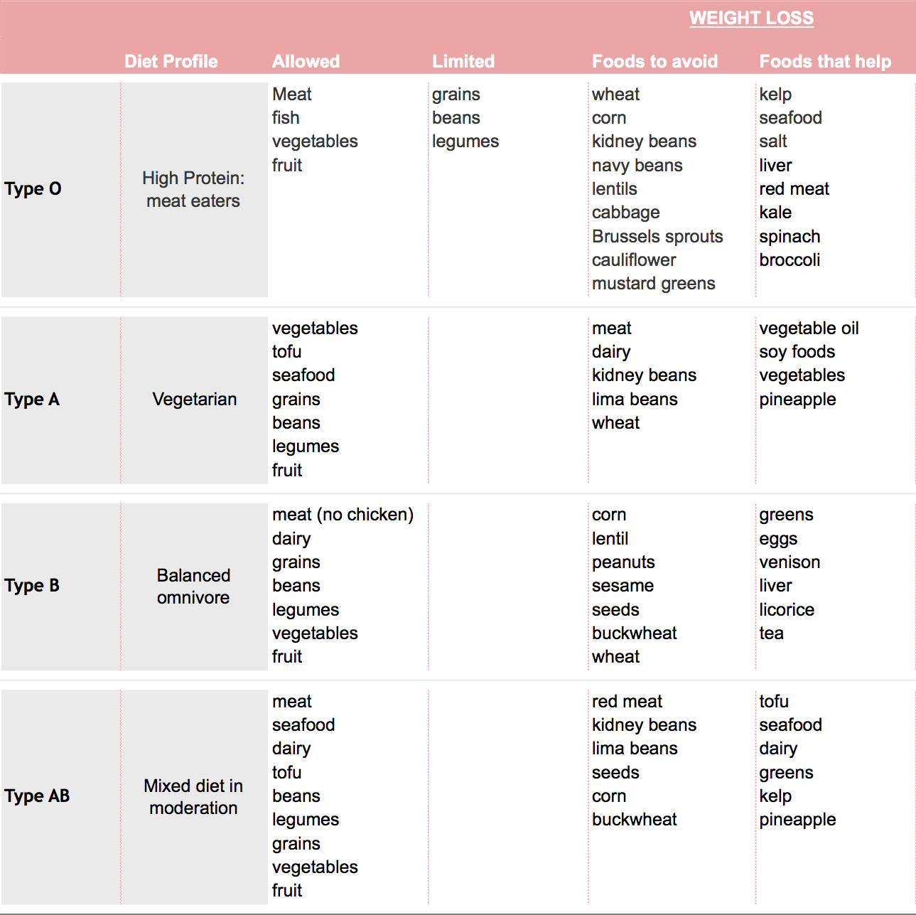 weight loss diet for 0 blood type