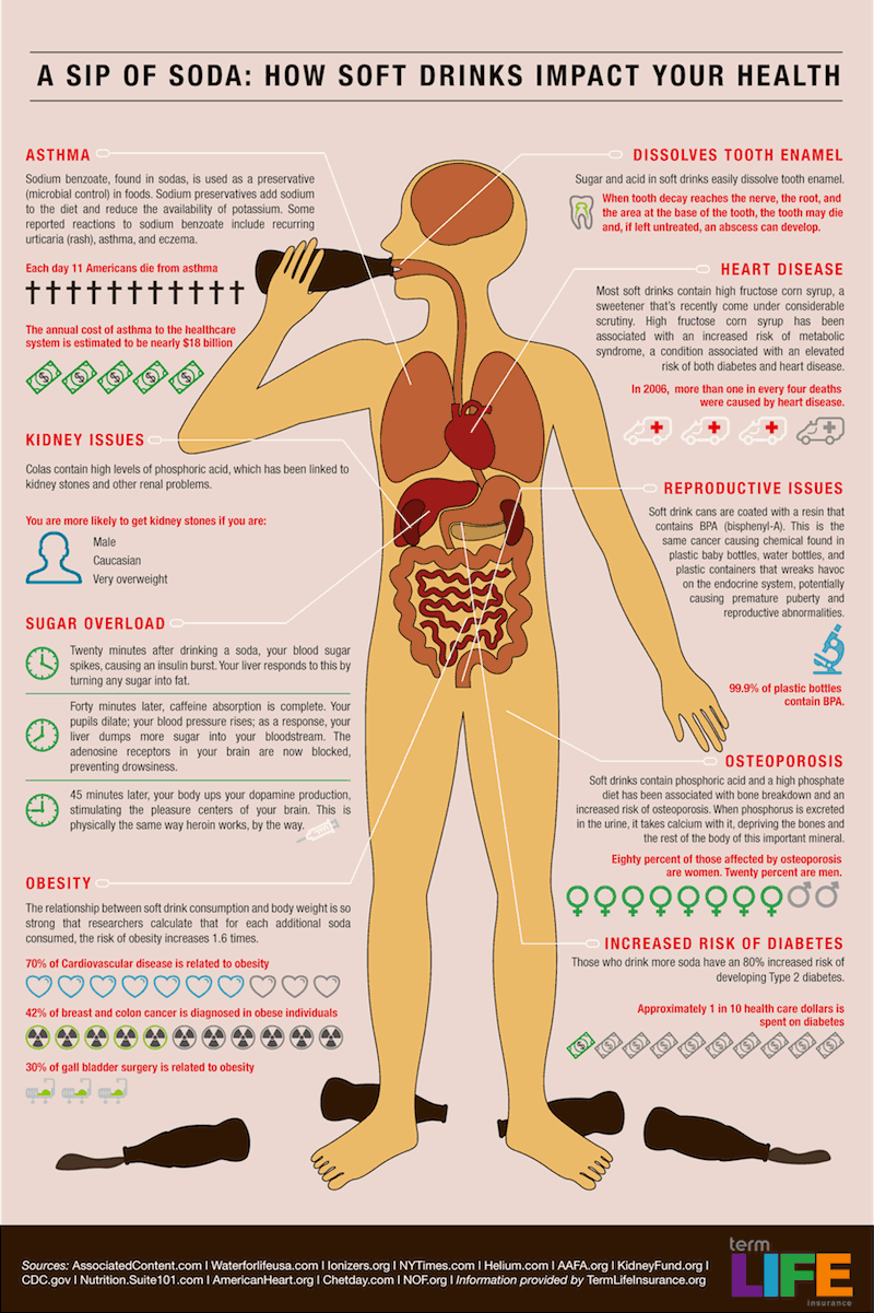 Harmful Impact of Sip of Soda on Your Health {Infographic}
