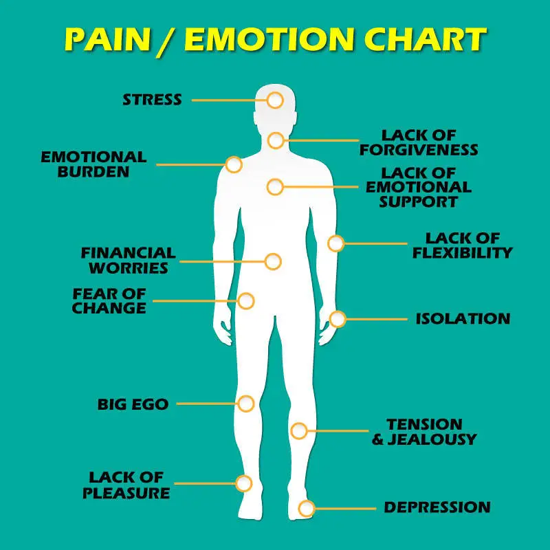 Pain Chart With Body