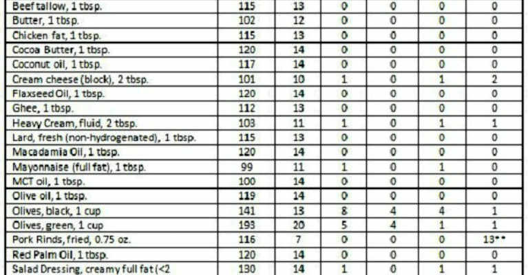 low carb food list to lose weight complete list