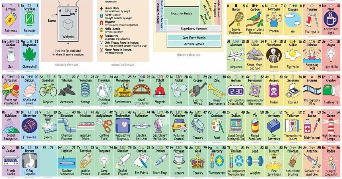 This Awesome Periodic Table Tells You How to Actually Use All Those